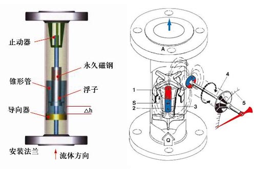 HR-SIN金属管转子流量计(图1)